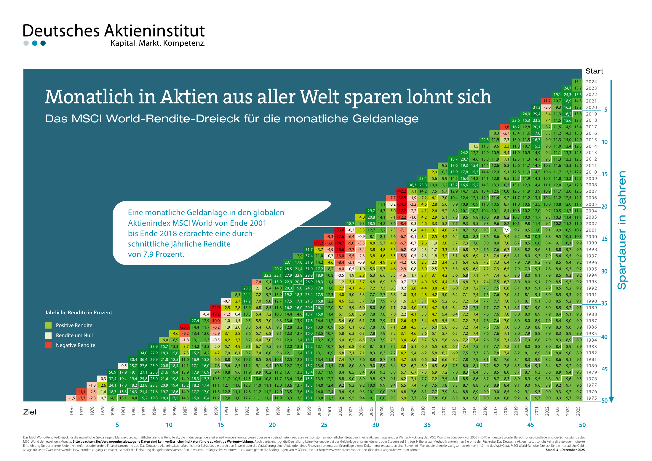MSCI-World-Renditedreieck für monatliche Geldanlage, 50 Jahre bis 2025, Deutsches Aktieninstitut. Vollständige Zahlen und Erläuterungen im verlinkten PDF.